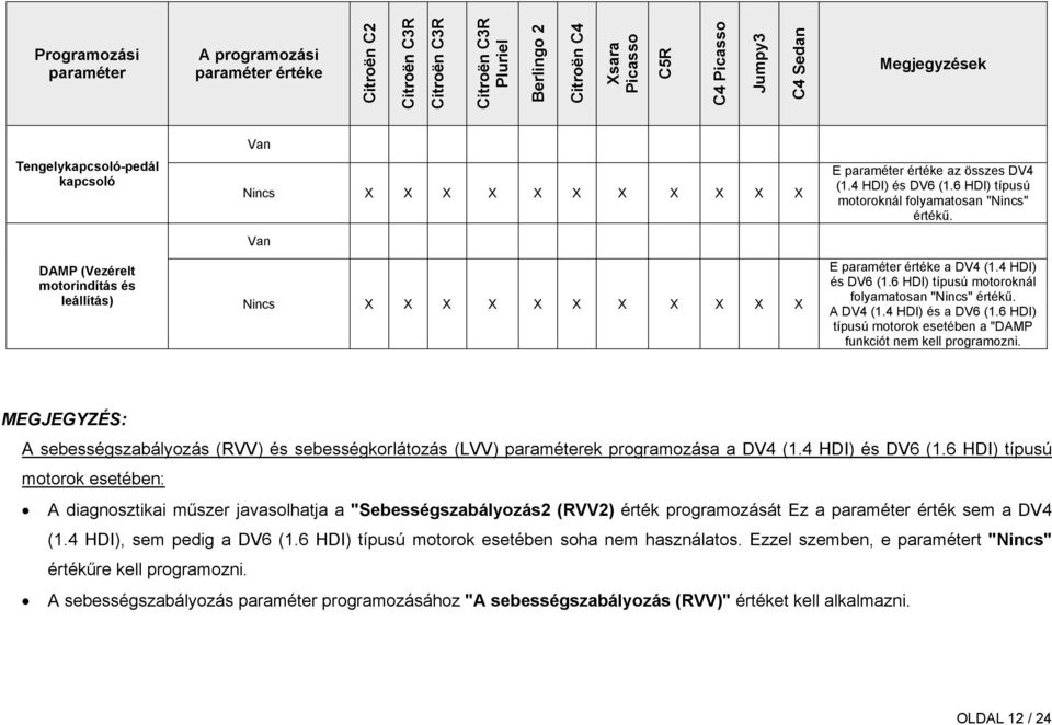 DAMP (Vezérelt motorindítás és leállítás) Nincs X X X X X X X X X X X E paraméter értéke a DV4 (1.4 HDI) és DV6 (1.6 HDI) típusú motoroknál folyamatosan "Nincs" értékű. A DV4 (1.4 HDI) és a DV6 (1.