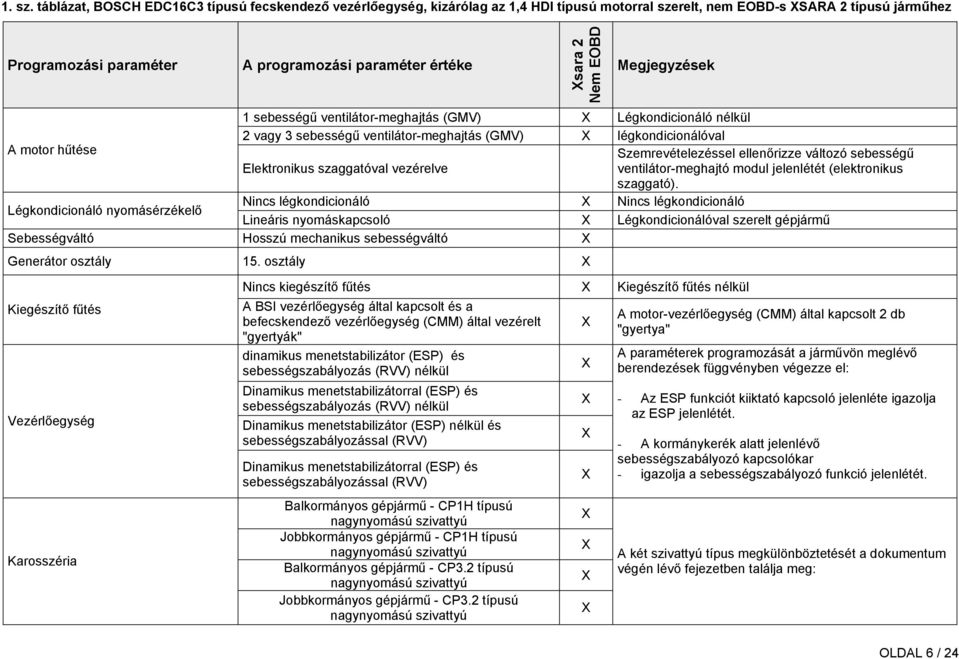 2 Nem EOBD Megjegyzések 1 sebességű ventilátor-meghajtás (GMV) X Légkondicionáló nélkül 2 vagy 3 sebességű ventilátor-meghajtás (GMV) X légkondicionálóval A motor hűtése Szemrevételezéssel