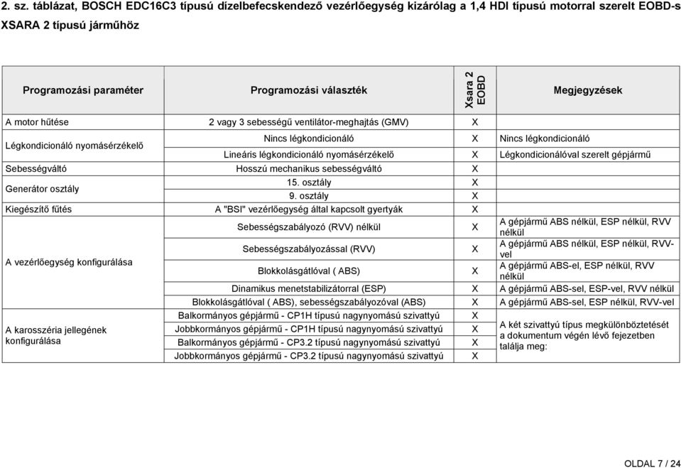 Megjegyzések A motor hűtése 2 vagy 3 sebességű ventilátor-meghajtás (GMV) X Légkondicionáló nyomásérzékelő Nincs légkondicionáló X Nincs légkondicionáló Lineáris légkondicionáló nyomásérzékelő X