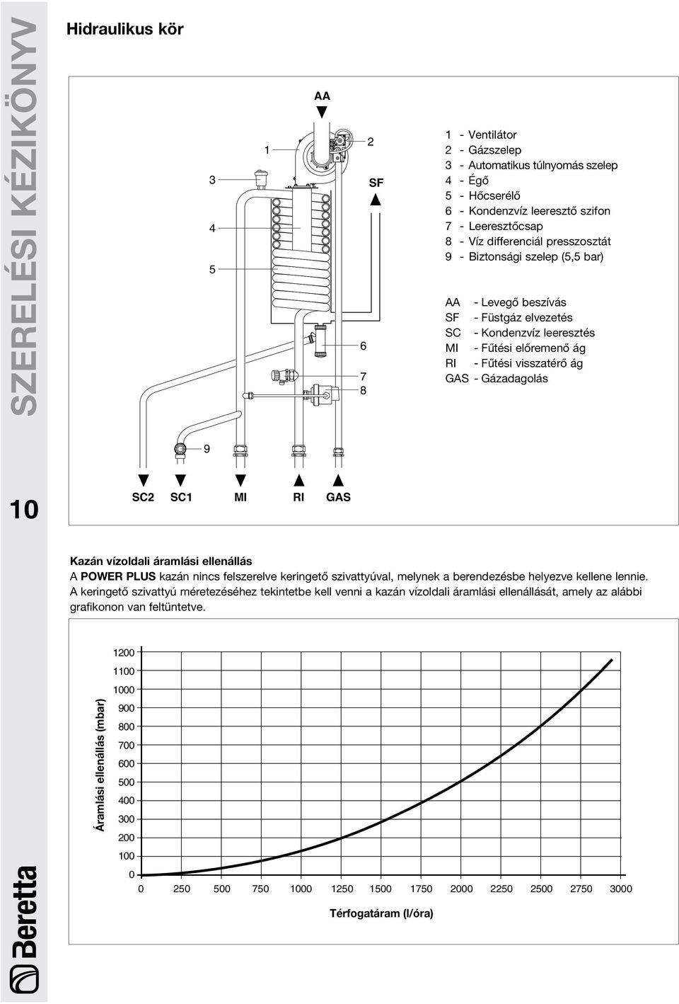 10 SC2 SC1 MI RI GAS Kazán vízoldali áralási ellenállás A POWER PLUS kazán nincs felszerelve keringető szivattyúval, elynek a berendezésbe helyezve kellene lennie.