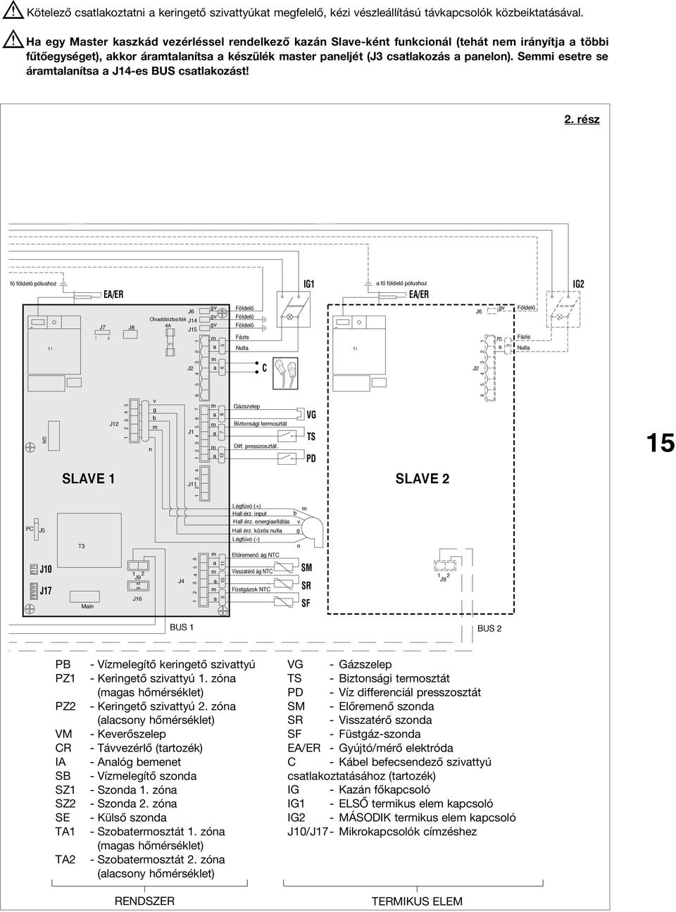 ne irányítja a többi fűtőegységet), akkor áratalanítsa a készülék aster paneljét (J3 csatlakozás a panelon). Sei esetre se áratalanítsa a J14-es BUS csatlakozást! 2. rész 2.