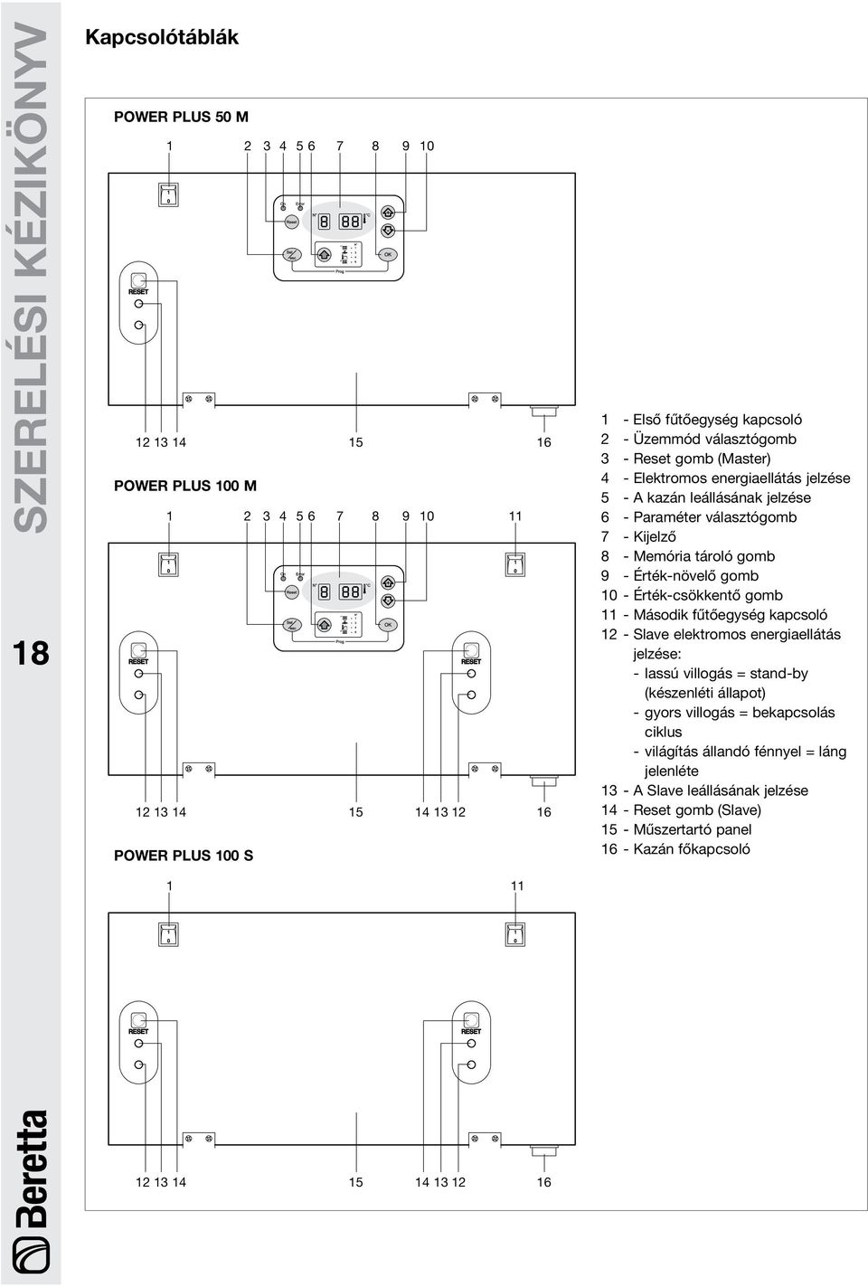 gob 9 - Érték-növelő gob 10 - Érték-csökkentő gob 11 - Második fűtőegység kapcsoló 12 - Slave elektroos energiaellátás jelzése: - lassú villogás = stand-by (készenléti állapot) - gyors