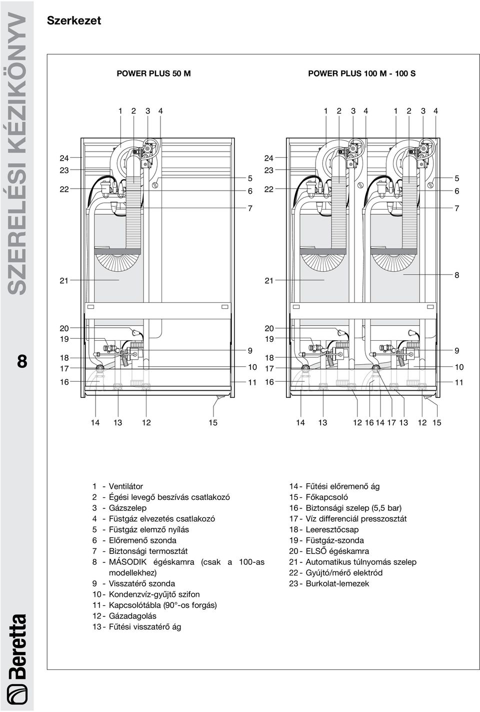 MÁSODIK égéskara (csak a 100-as odellekhez) 9 - Visszatérő szonda 10 - Kondenzvíz-gyűjtő szifon 11 - Kapcsolótábla (90 -os forgás) 12 - Gázadagolás 13 - Fűtési visszatérő ág 14 - Fűtési előreenő ág