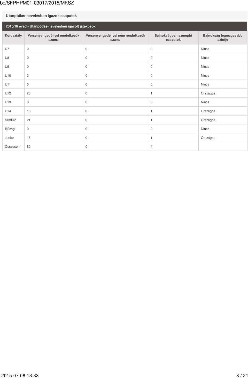 legmagasabb szintje U7 0 0 0 Nincs U8 0 0 0 Nincs U9 0 0 0 Nincs U10 3 0 0 Nincs U11 0 0 0 Nincs U12 23 0 1 Országos U13