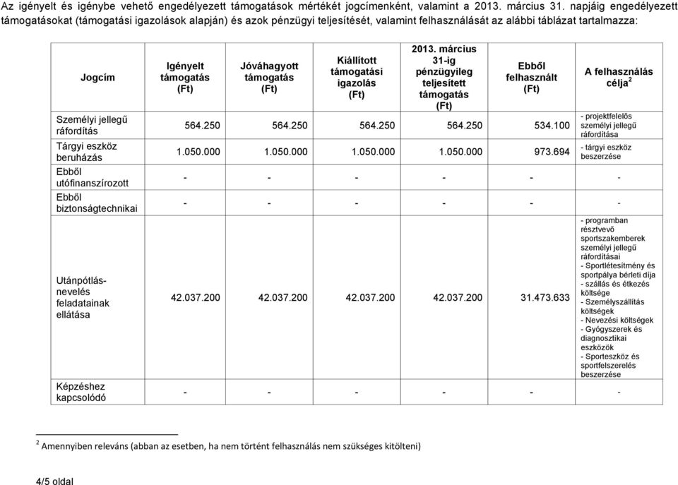 utófinanszírozott biztonságtechnikai Utánpótlásnevelés feladatainak ellátása Képzéshez kapcsolódó Igényelt Jóváhagyott Kiállított i igazolás 2013.