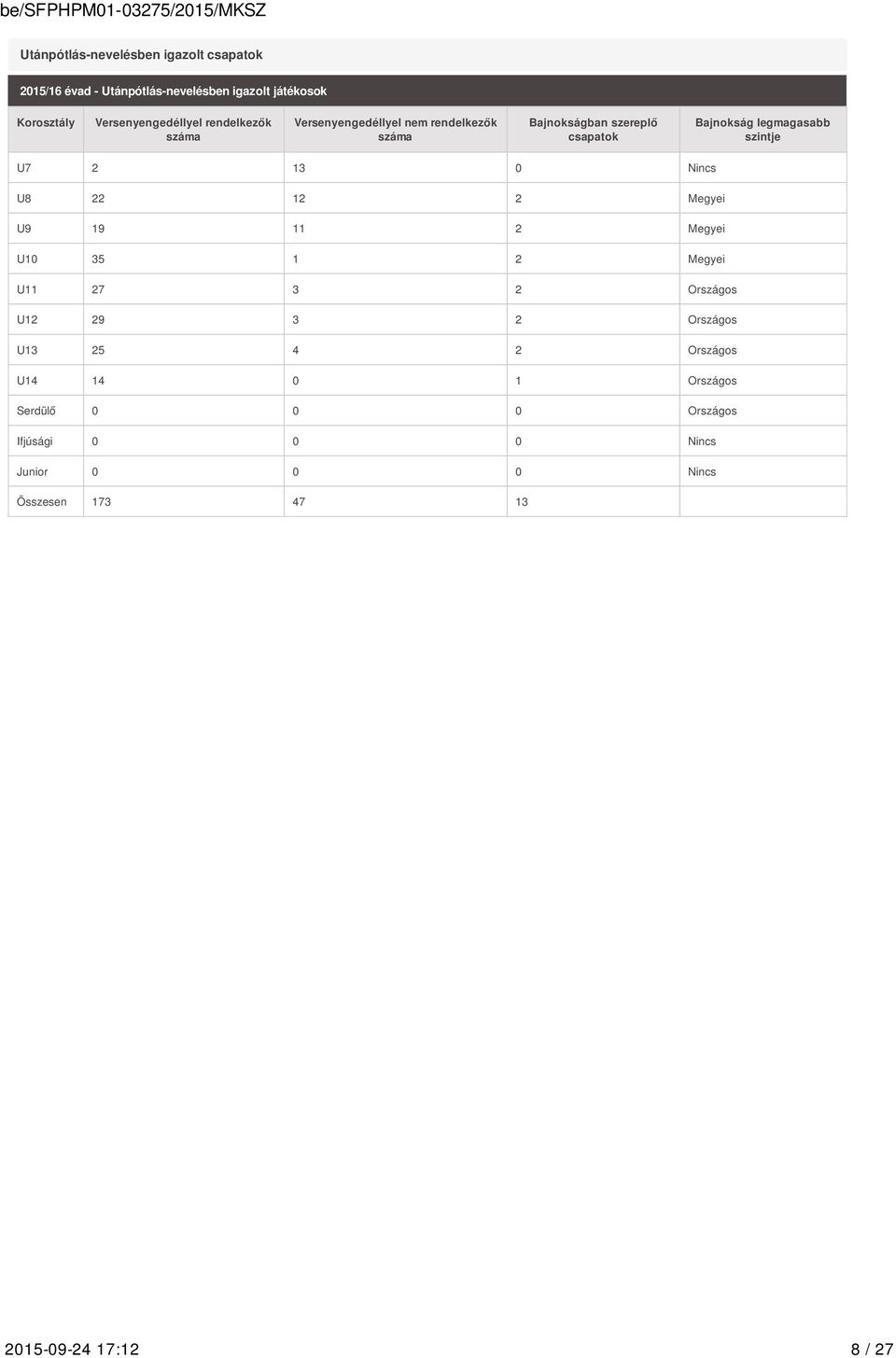 13 0 Nincs U8 22 12 2 Megyei U9 19 11 2 Megyei U10 35 1 2 Megyei U11 27 3 2 Országos U12 29 3 2 Országos U13 25 4 2 Országos