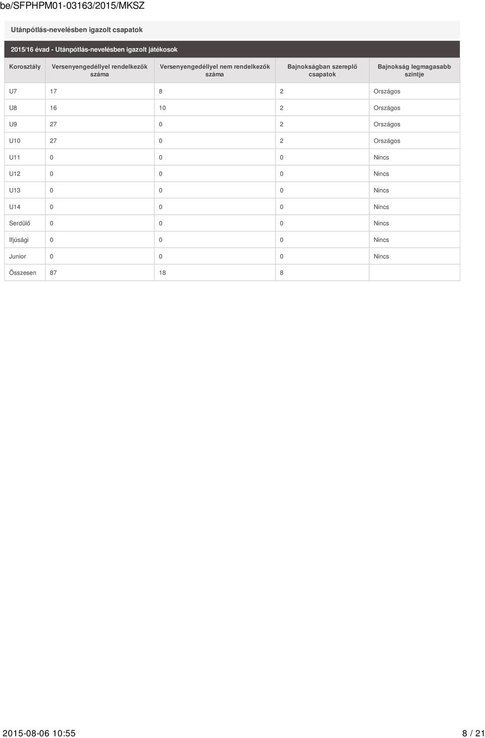 legmagasabb szintje U7 17 8 2 Országos U8 16 10 2 Országos U9 27 0 2 Országos U10 27 0 2 Országos U11 0 0 0 Nincs U12 0 0