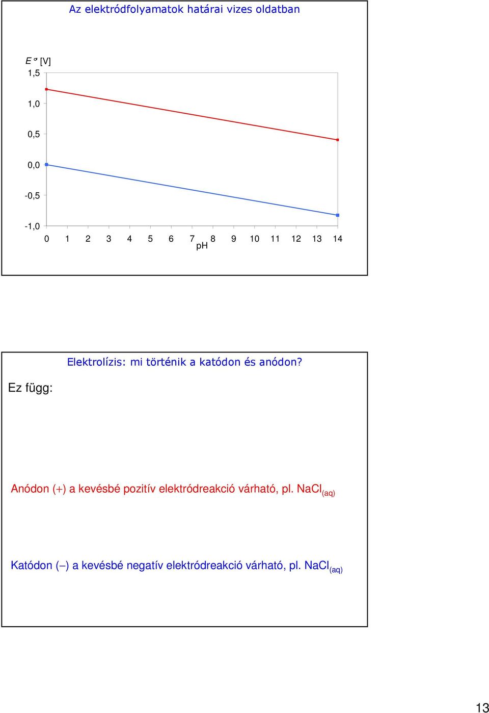 anódon? Ez függ: Anódon () a kevésbé pozitív elektródreakció várható, pl.