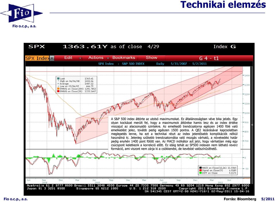 Az emelkedı trendcsatorna egészen 1400 fölé való emelkedést jelez, tovább pedig egészen 1500 pontra.