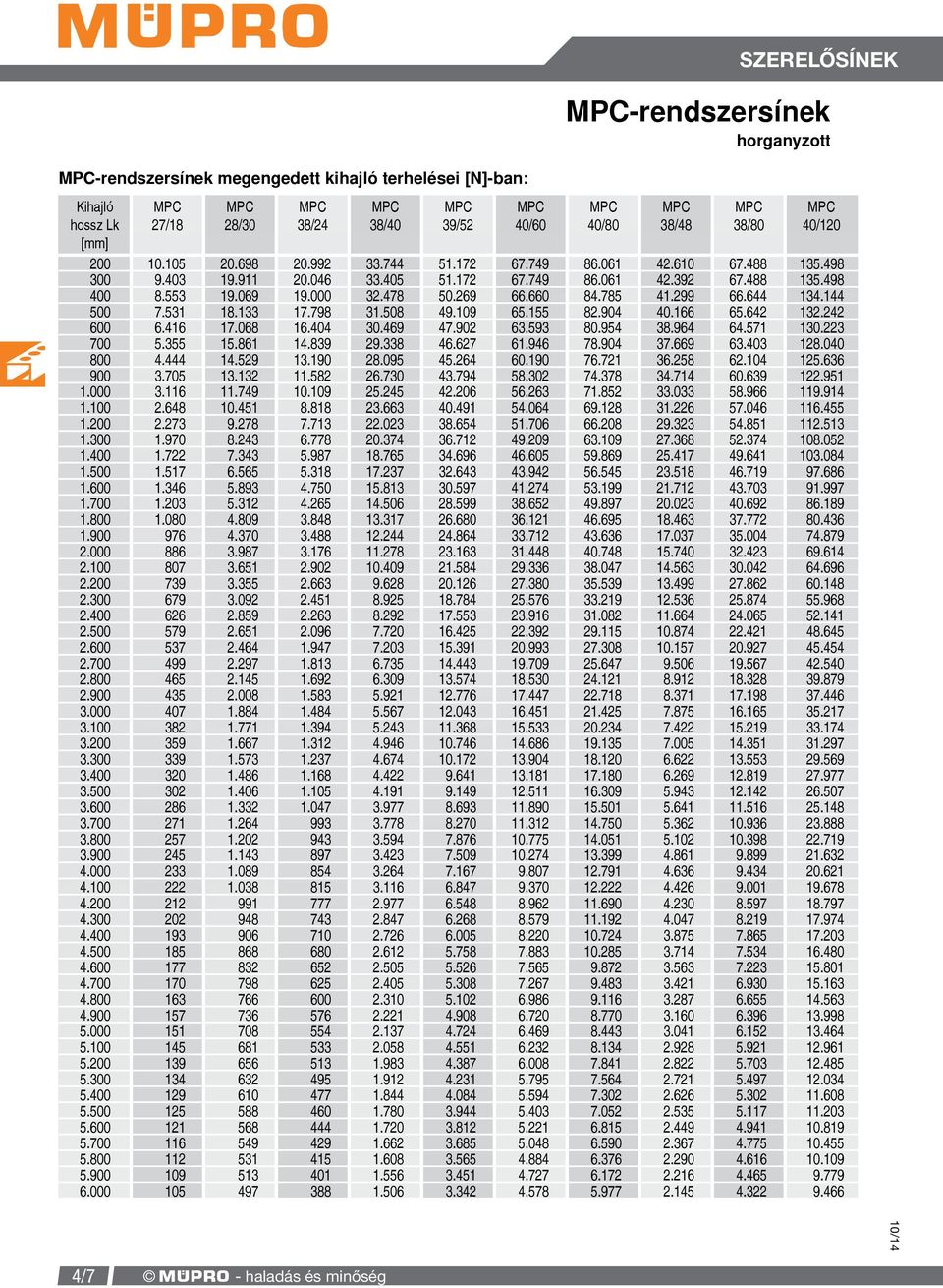 660 84.785 41.299 66.644 134.144 500 7.531 18.133 17.798 31.508 49.109 65.155 82.904 40.166 65.642 132.242 600 6.416 17.068 16.404 30.469 47.902 63.593 80.954 38.964 64.571 130.223 700 5.355 15.