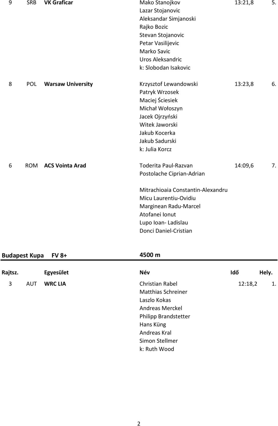 13:23,8 6. Patryk Wrzosek Maciej Ściesiek Michał Wołoszyn Jacek Ojrzyński Witek Jaworski Jakub Kocerka Jakub Sadurski k: Julia Korcz 6 ROM ACS Vointa Arad Toderita Paul-Razvan 14:09,6 7.