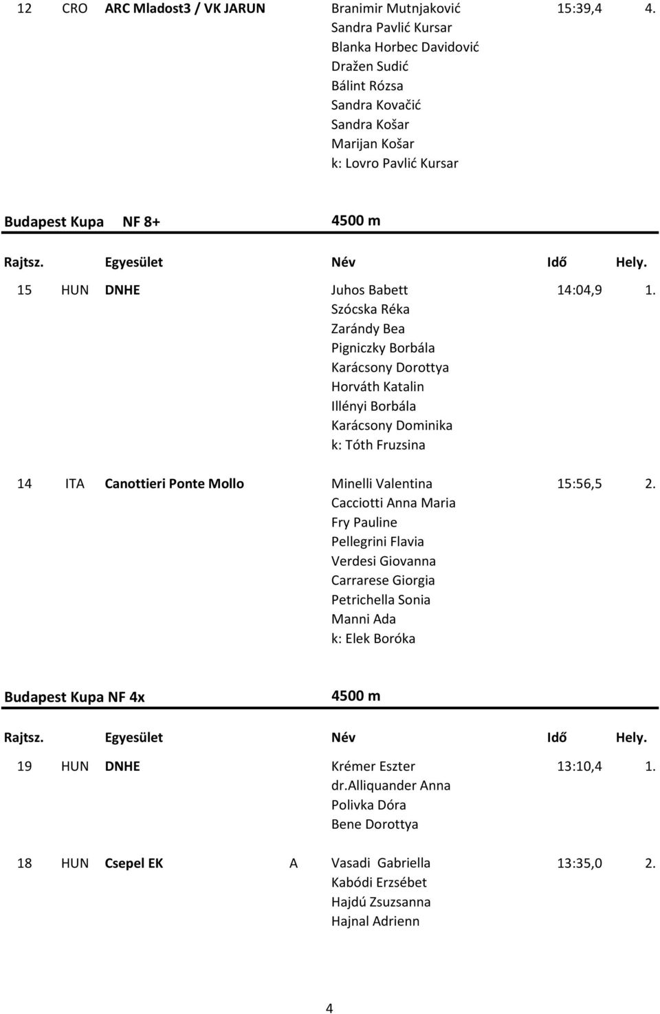 Szócska Réka Zarándy Bea Pigniczky Borbála Karácsony Dorottya Horváth Katalin Illényi Borbála Karácsony Dominika k: Tóth Fruzsina 14 ITA Canottieri Ponte Mollo Minelli Valentina 15:56,5 2.