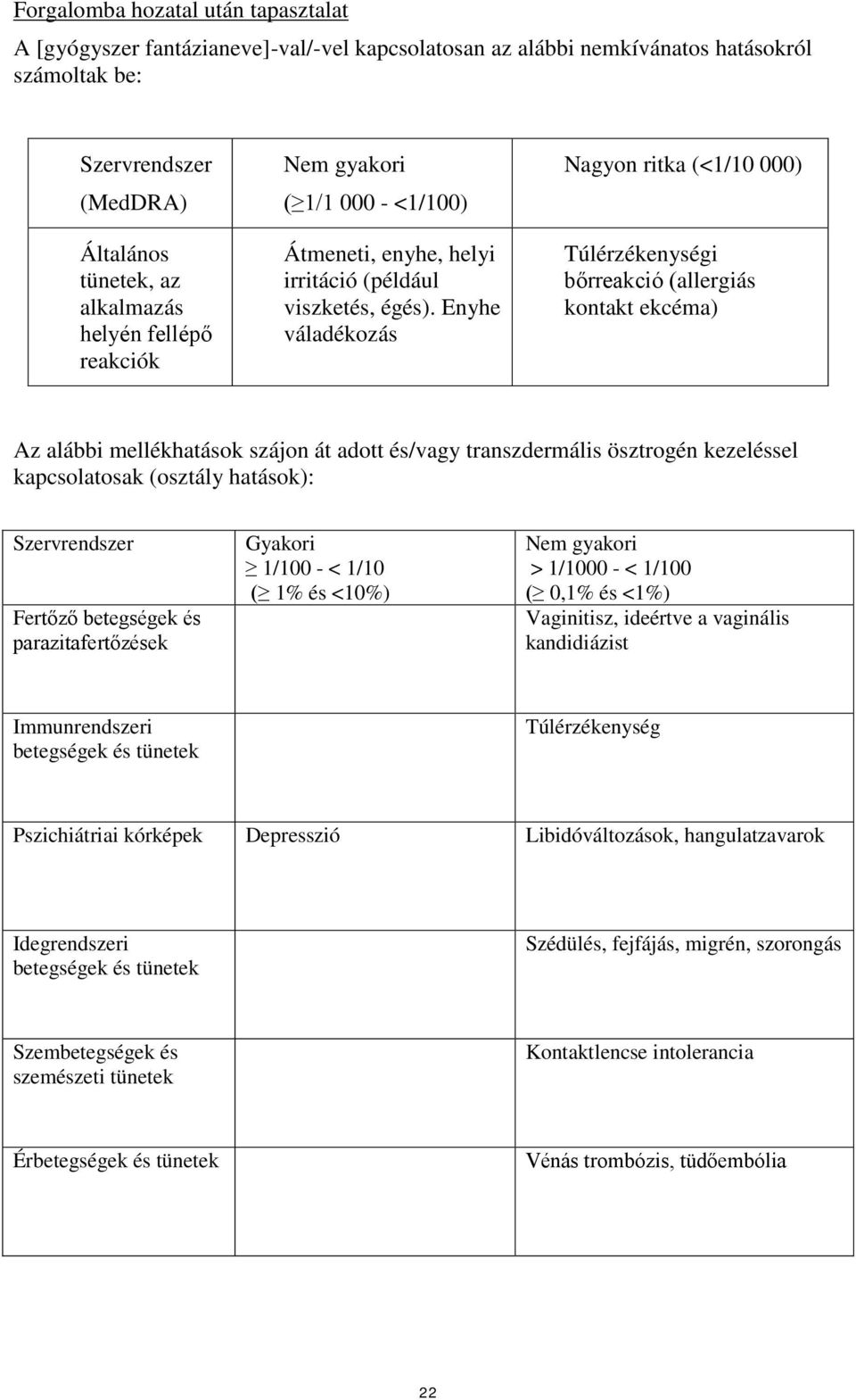 Enyhe váladékozás Nagyon ritka (<1/10 000) Túlérzékenységi bőrreakció (allergiás kontakt ekcéma) Az alábbi mellékhatások szájon át adott és/vagy transzdermális ösztrogén kezeléssel kapcsolatosak