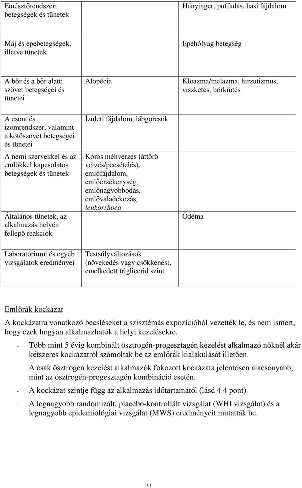 tünetek, az alkalmazás helyén fellépő reakciók Ízületi fájdalom, lábgörcsök Kóros méhvérzés (áttörő vérzés/pecsételés), emlőfájdalom, emlőérzékenység, emlőnagyobbodás, emlőváladékozás, leukorrhoea