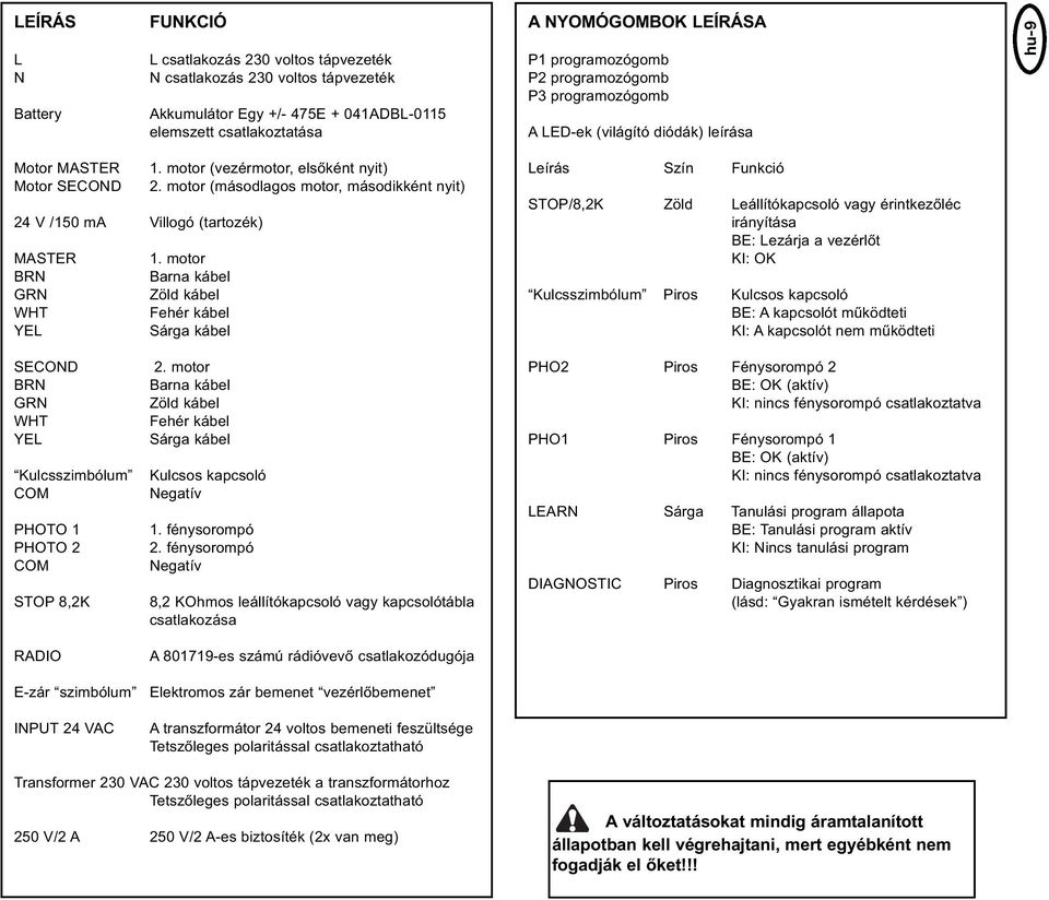 motor (másodlagos motor, másodikként nyit) 24 V /150 ma Villogó (tartozék) MASTER 1.