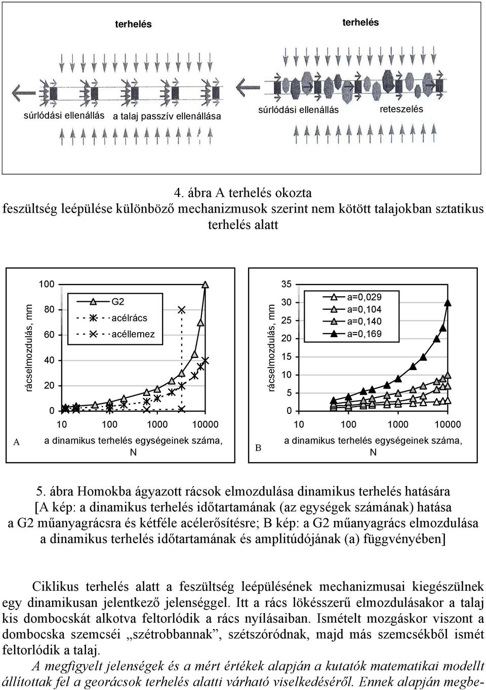 10000 a dinamikus terhelés egységeinek száma, N B rácselmozdulás, mm 35 30 25 20 15 10 5 a=0,029 a=0,104 a=0,140 a=0,169 0 10 100 1000 10000 a dinamikus terhelés egységeinek száma, N 5.