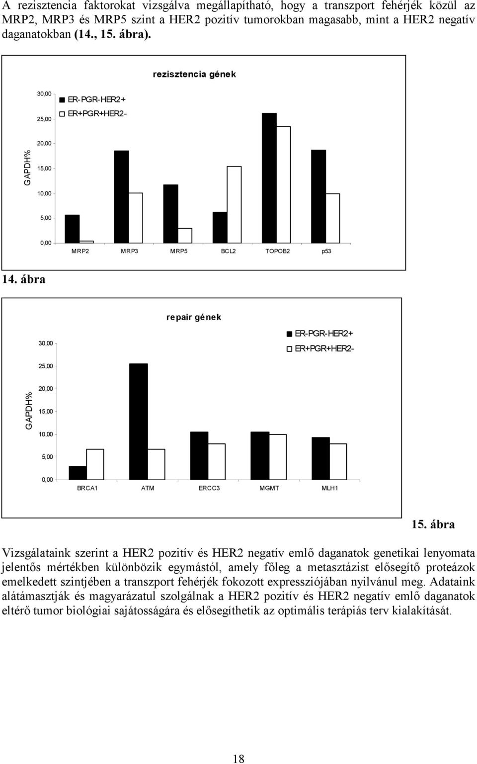 ábra repair gének 30,00 ER-PGR-HER2+ ER+PGR+HER2- ER+PGR+HER2-25,00 GAPDH% 20,00 15,00 10,00 5,00 0,00 BRCA1 ATM ERCC3 MGMT MLH1 15.