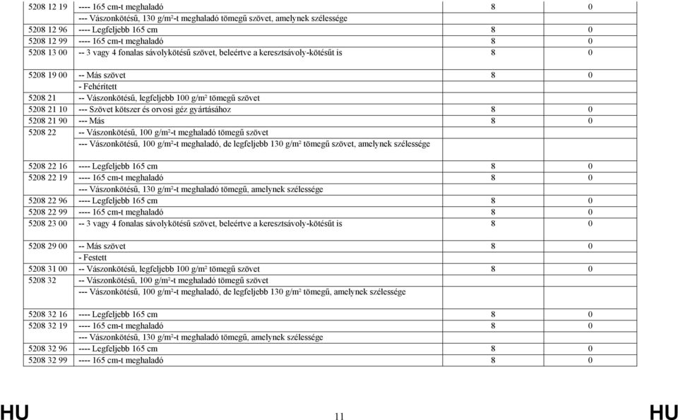 --- Szövet kötszer és orvosi géz gyártásához 8 0 5208 21 90 --- Más 8 0 5208 22 -- Vászonkötésű, 100 g/m²-t meghaladó tömegű szövet --- Vászonkötésű, 100 g/m²-t meghaladó, de legfeljebb 130 g/m²