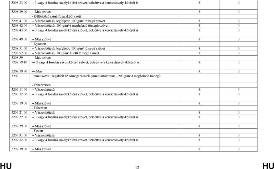 Más szövet 8 0 - Nyomott 5208 51 00 -- Vászonkötésű, legfeljebb 100 g/m² tömegű szövet 8 0 5208 52 00 -- Vászonkötésű, 100 g/m² feletti tömegű szövet 8 0 5208 59 -- Más szövet 5208 59 10 --- 3 vagy 4