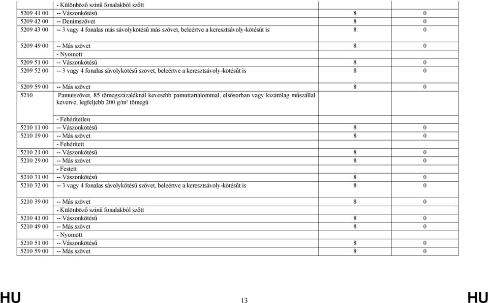 Pamutszövet, 85 tömegszázaléknál kevesebb pamuttartalommal, elsősorban vagy kizárólag műszállal keverve, legfeljebb 200 g/m² tömegű - Fehérítetlen 5210 11 00 -- Vászonkötésű 8 0 5210 19 00 -- Más