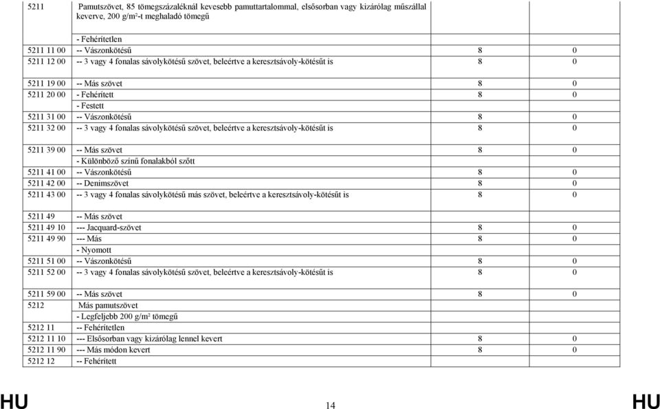 fonalas sávolykötésű szövet, beleértve a keresztsávoly-kötésűt is 8 0 5211 39 00 -- Más szövet 8 0 - Különböző színű fonalakból szőtt 5211 41 00 -- Vászonkötésű 8 0 5211 42 00 -- Denimszövet 8 0 5211