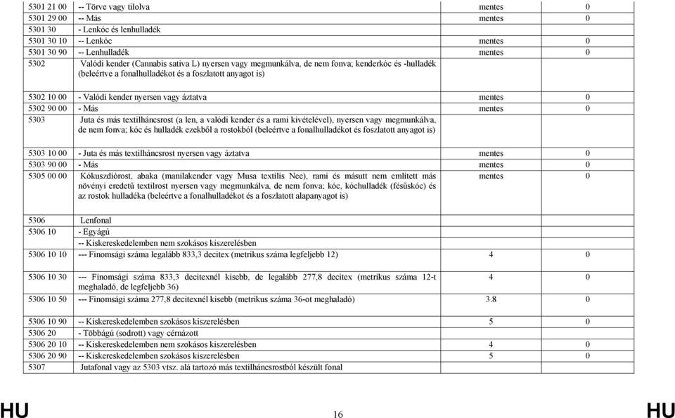 Más mentes 0 5303 Juta és más textilháncsrost (a len, a valódi kender és a rami kivételével), nyersen vagy megmunkálva, de nem fonva; kóc és hulladék ezekből a rostokból (beleértve a fonalhulladékot