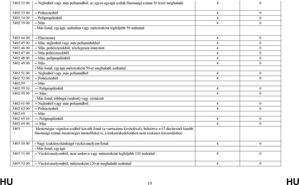 Más poliészterekből 5402 48 00 -- Más, polipropilénből 5402 49 00 -- Más - Más fonal, egyágú méterenként 50-et meghaladó sodrattal 5402 51 00 -- Nejlonból vagy más poliamidból 5402 52 00 --