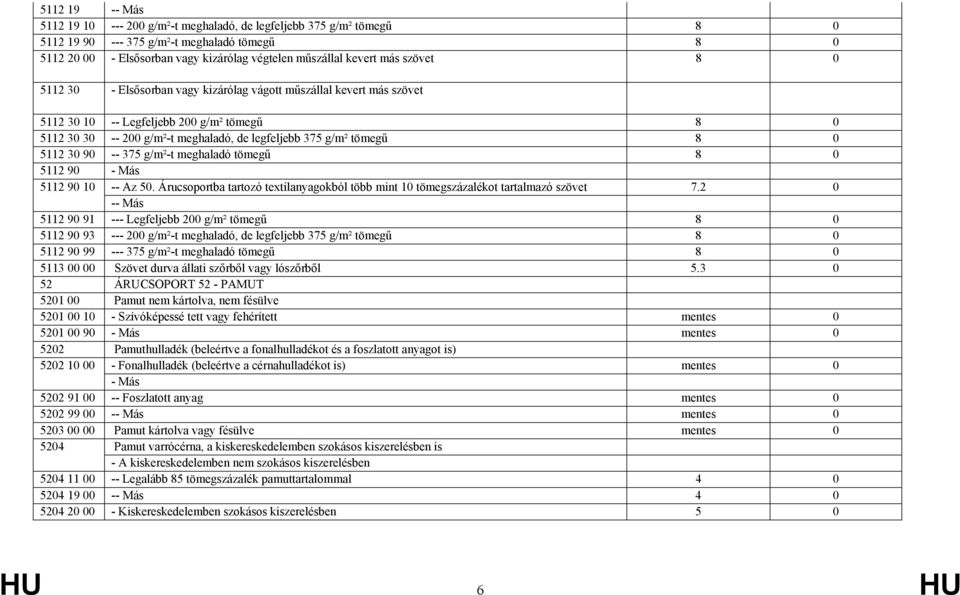 0 5112 30 90 -- 375 g/m²-t meghaladó tömegű 8 0 5112 90 - Más 5112 90 10 -- Az 50. Árucsoportba tartozó textilanyagokból több mint 10 tömegszázalékot tartalmazó szövet 7.