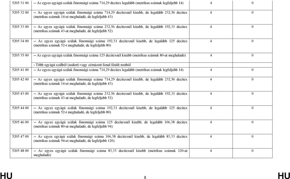 meghaladó, de legfeljebb 52) 5205 30 -- Az egyes egyágú szálak finomsági száma 192,31 decitexnél kisebb, de legalább 125 decitex (metrikus számuk 52-t meghaladó, de legfeljebb 80) 5205 35 00 -- Az