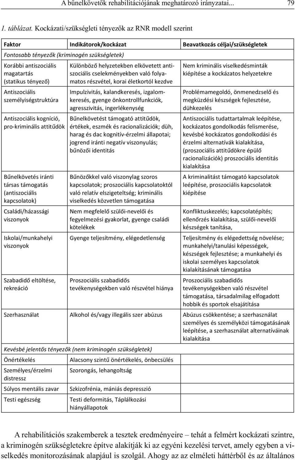 (statikus tényez ) Antiszociális személyiségstruktúra Antiszociális kogníció, pro-kriminális attit dök B nelkövetés iránti társas támogatás (antiszociális kapcsolatok) Családi/házassági viszonyok