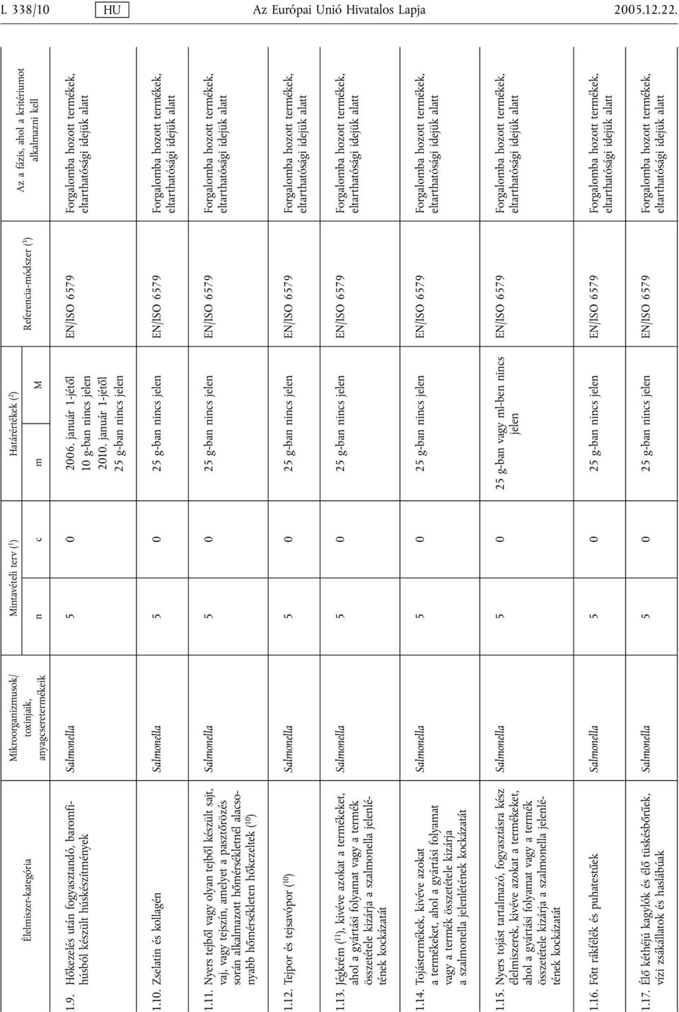 Hőkezelés után fogyasztandó, baromfihúsból készült húskészítmények Salmonella 5 0 2006. január 1-jétől 10 g-ban nincs jelen 2010.