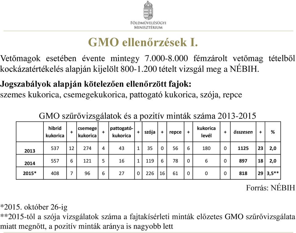 csemege kukorica + pattogatókukorica + szója + repce + kukorica levél + összesen + % 2013 2014 537 12 274 4 43 1 35 0 56 6 180 0 1125 23 2,0 557 6 121 5 16 1 119 6 78 0 6 0 897 18 2,0 2015* 408