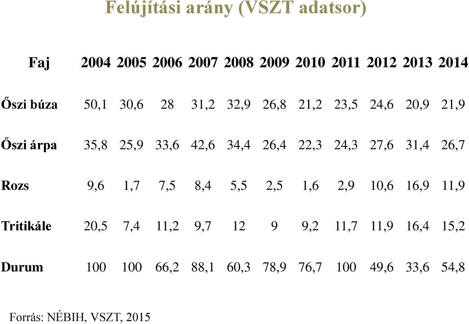 27,6 31,4 26,7 Rozs 9,6 1,7 7,5 8,4 5,5 2,5 1,6 2,9 10,6 16,9 11,9 Tritikále 20,5 7,4 11,2 9,7 12 9