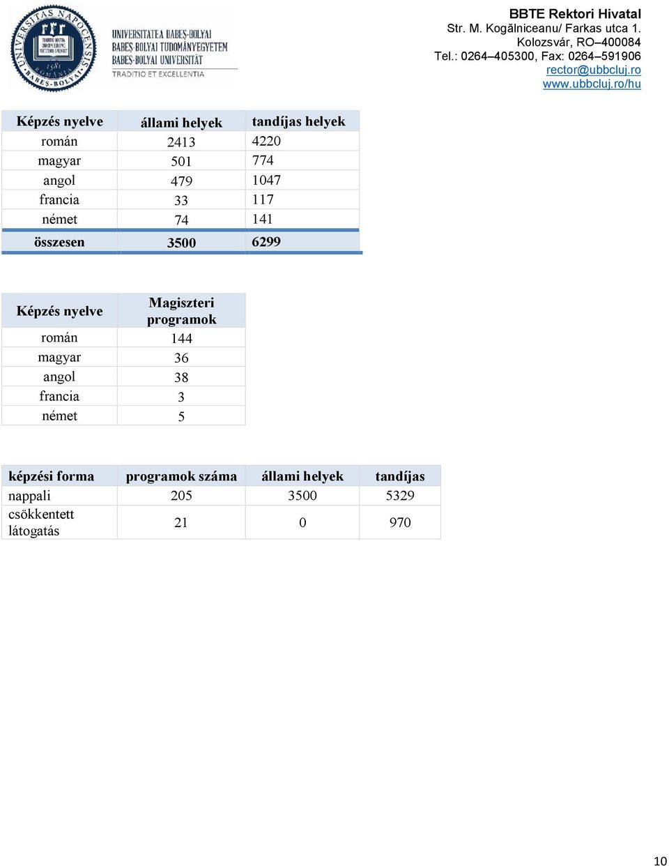 programok román 144 magyar 36 angol 38 francia 3 német 5 képzési forma programok