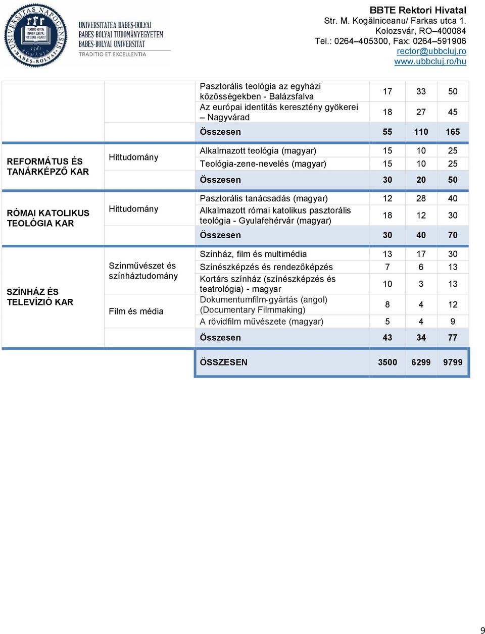 Pasztorális tanácsadás (magyar) 12 28 40 Alkalmazott római katolikus pasztorális teológia - Gyulafehérvár (magyar) 18 12 30 Összesen 30 40 70 Színház, film és multimédia 13 17 30 Színészképzés és