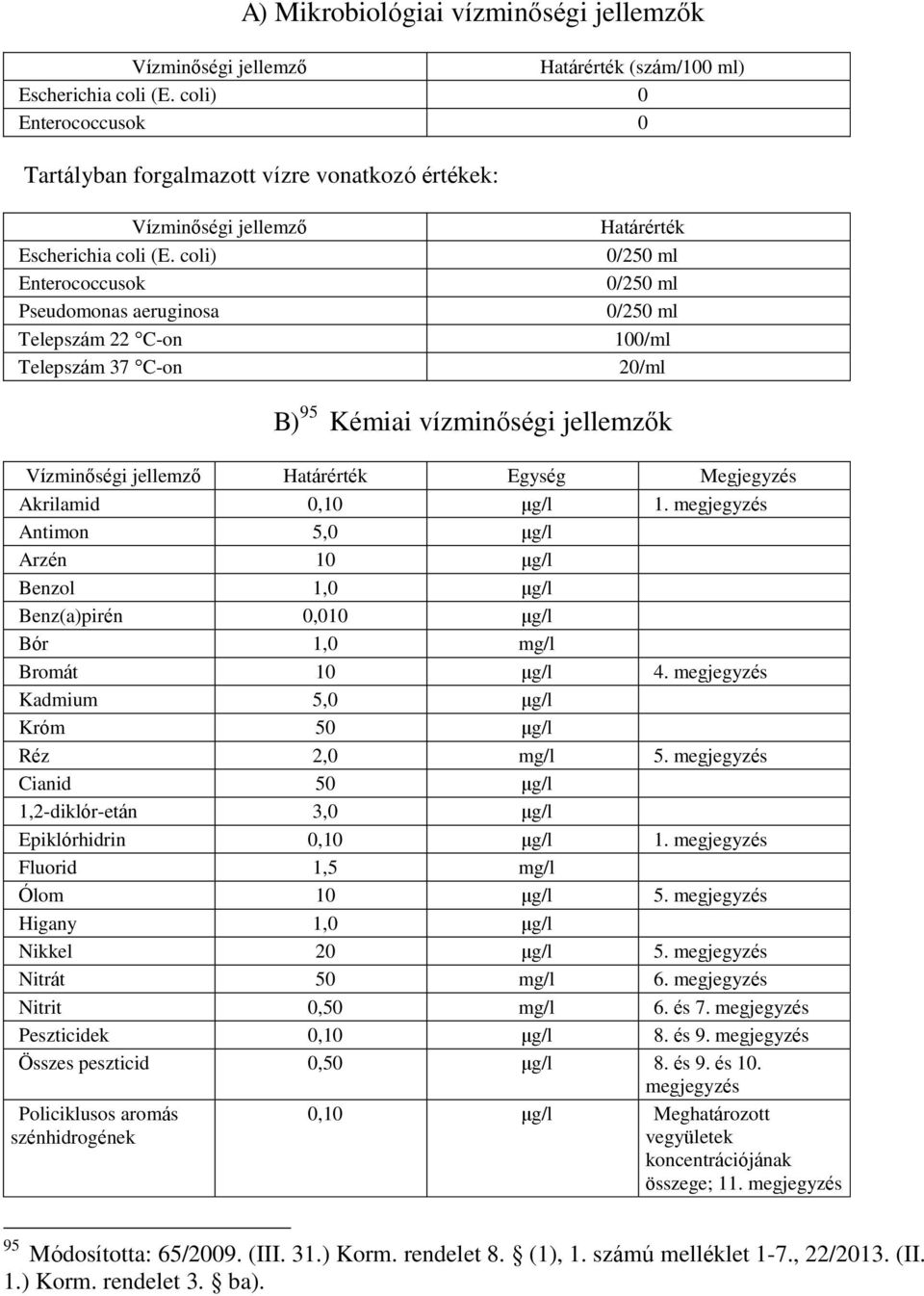 coli) Enterococcusok Pseudomonas aeruginosa Telepszám 22 C-on Telepszám 37 C-on Határérték 0/250 ml 0/250 ml 0/250 ml 100/ml 20/ml B) 95 Kémiai vízminőségi jellemzők Vízminőségi jellemző Határérték