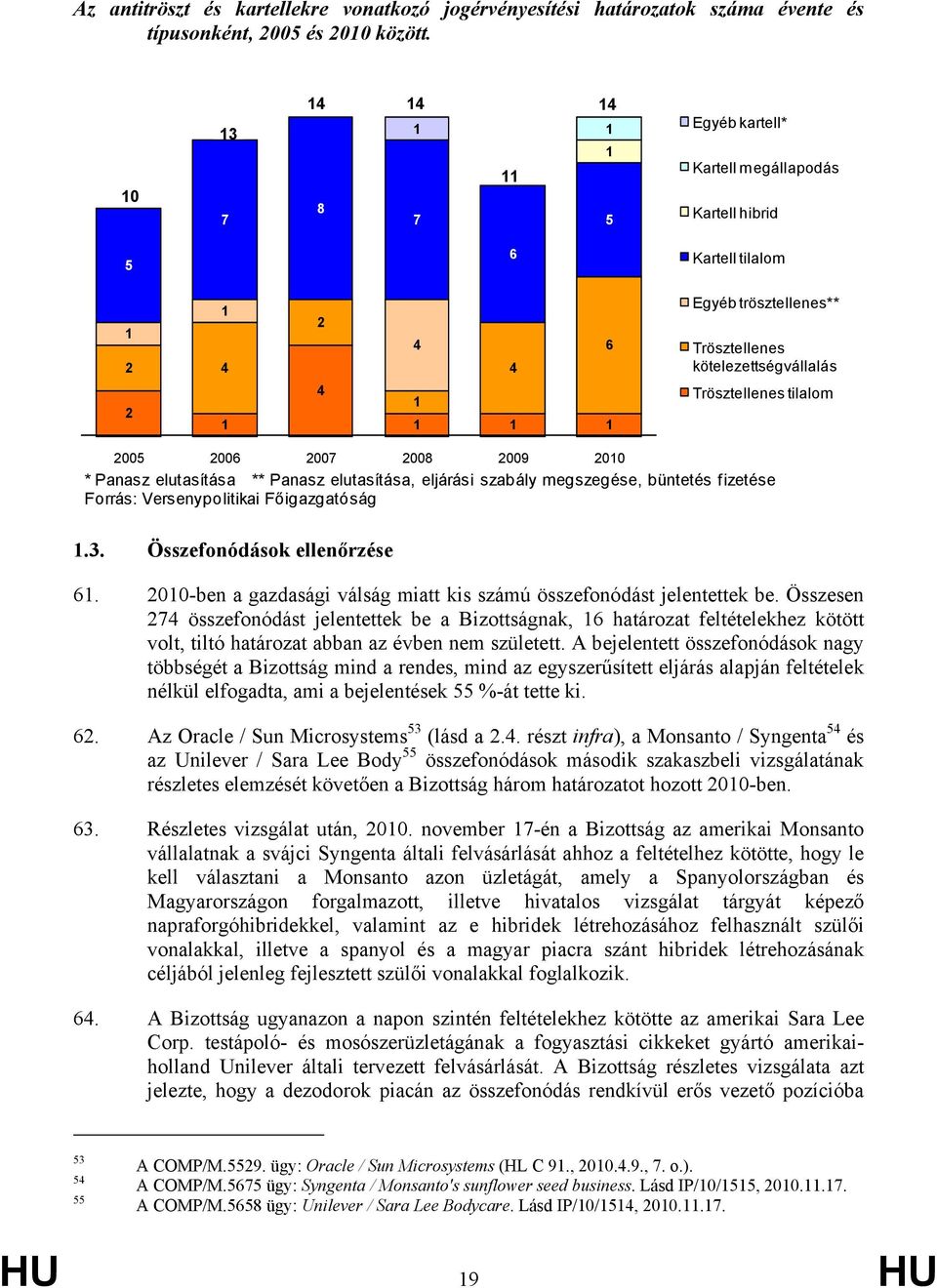 Trösztellenes tilalom 2005 2006 2007 2008 2009 2010 * Panasz elutasítása ** Panasz elutasítása, eljárási szabály megszegése, büntetés fizetése Forrás: Versenypolitikai Főigazgatóság 1.3.