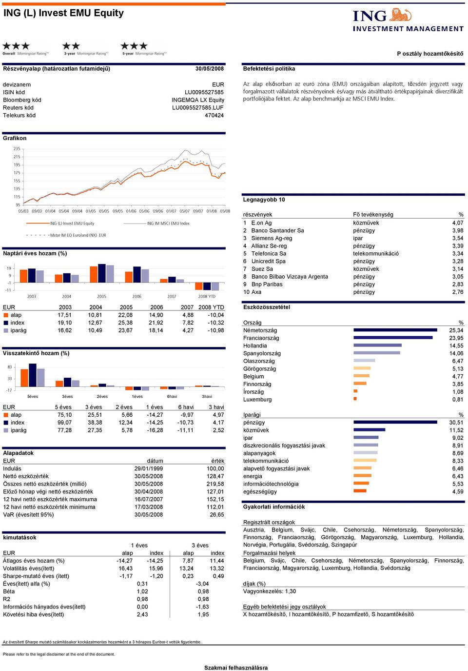 Az benchmarkja az MSCI EMU Index.