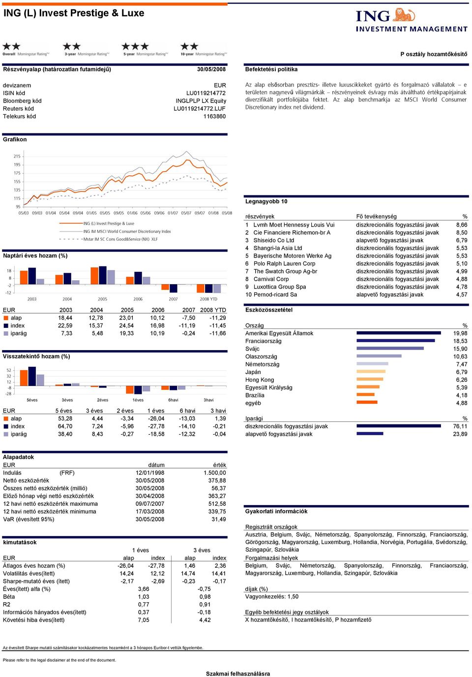 fektet. Az benchmarkja az MSCI World Consumer Discretionary net dividend.