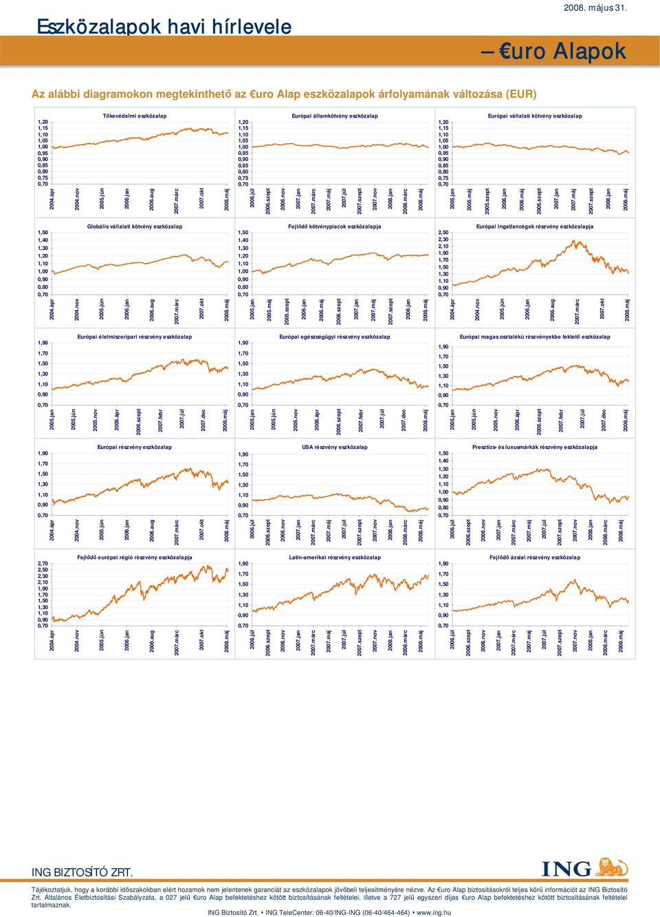 1,5 1,,,85,8,75 Európai vállalati kötvény eszköz 24.ápr 24.nov 25.jún.jan.aug 27.márc 27.okt.júl.szept.nov 27.jan 27.márc 27.máj 27.júl 27.szept 27.nov 28.jan 28.márc 25.jan 25.máj 25.szept.jan.máj.szept 27.jan 27.máj 27.szept 28.