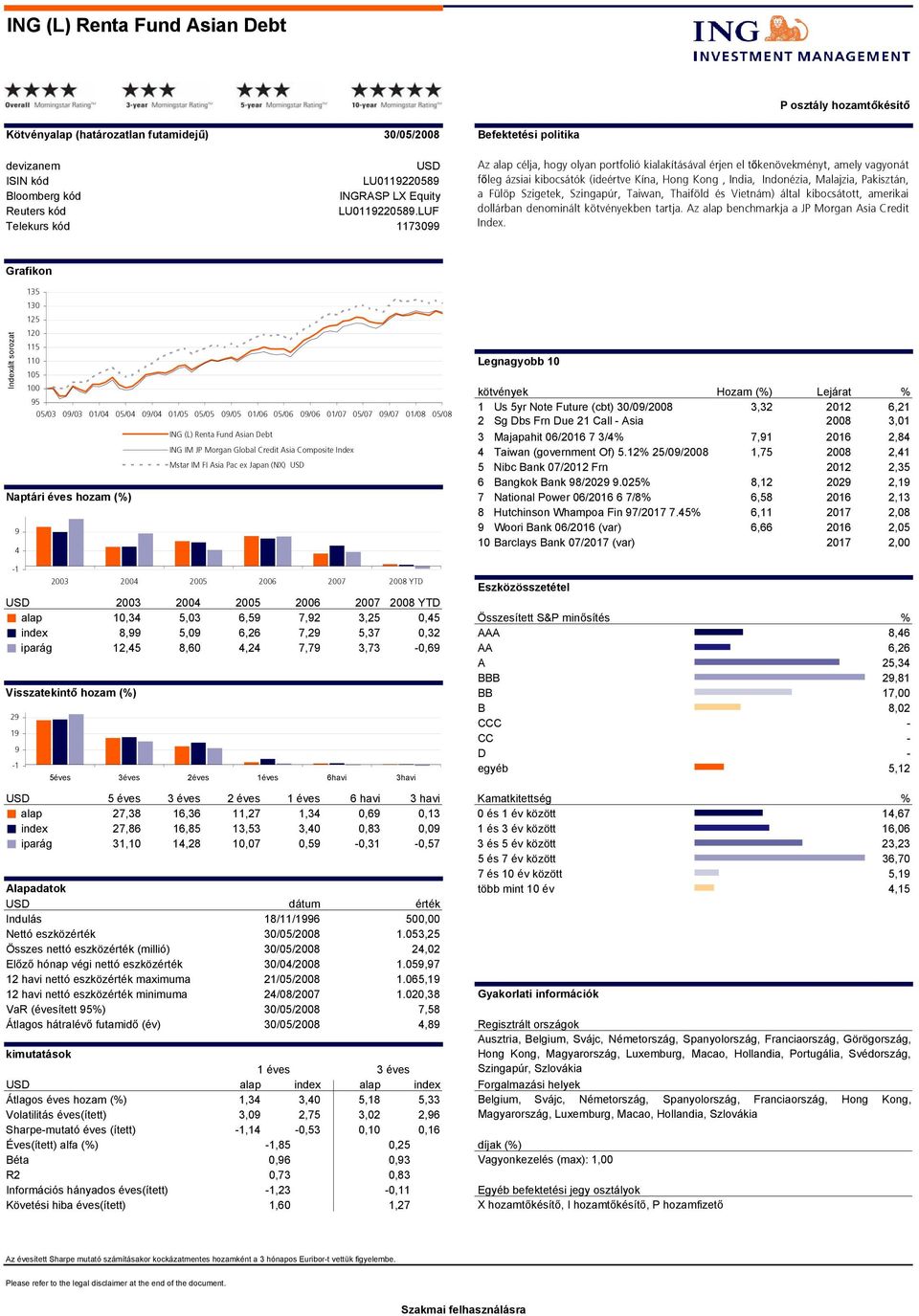 Szigetek, Szingapúr, Taiwan, Thaiföld és Vietnám) által kibocsátott, amerikai dollárban denominált kötvényekben tartja. Az benchmarkja a JP Morgan Asia Credit Index.