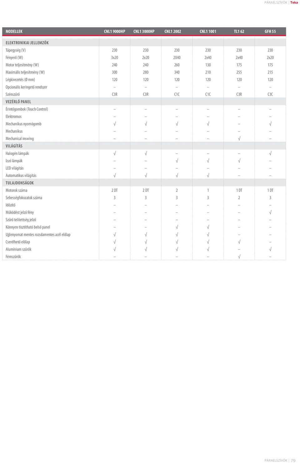 VEZÉRLŐ PANEL Érintőgombok (Touch Control) Elektromos Mechanikus nyomógomb Mechanikus Mechanical inswing VILÁGÍTÁS Halogén lámpák Izzó lámpák LED világítás Automatikus világítás TULAJDONSÁGOK Motorok