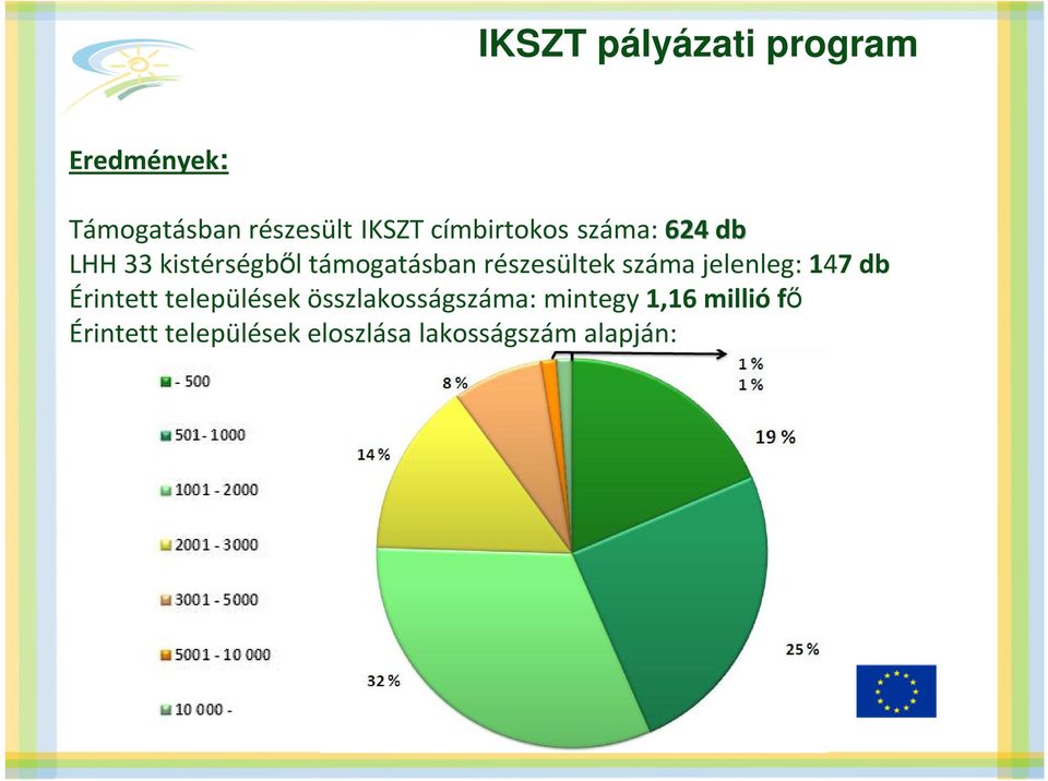 részesültek száma jelenleg: 147 db Érintett települések