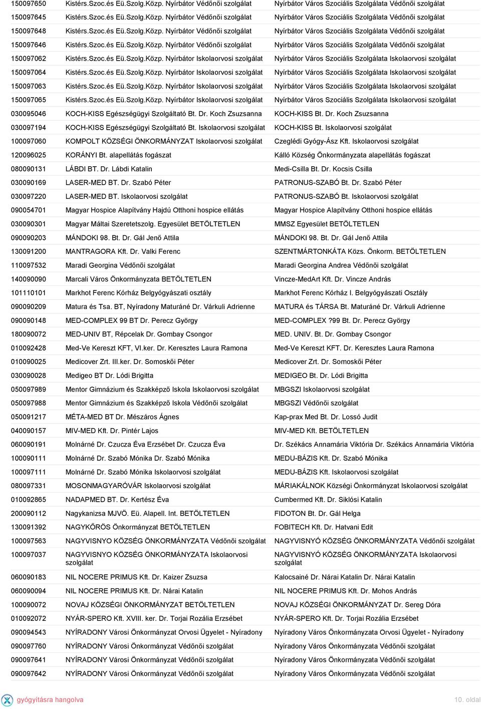 Szoc.és Eü.Szolg.Közp. Nyírbátor Iskolaorvosi Nyírbátor Város Szociális Szolgálata Iskolaorvosi 150097064 Kistérs.Szoc.és Eü.Szolg.Közp. Nyírbátor Iskolaorvosi Nyírbátor Város Szociális Szolgálata Iskolaorvosi 150097063 Kistérs.