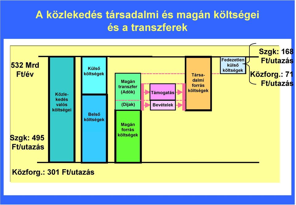 (Adók) (Díjak) Magán forrás költségek Támogatás Bevételek Társadalmi forrás költségek