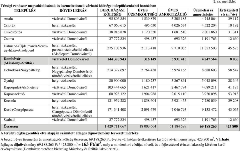 AMORTIZÁCIÓ amortizációs víz (m 3/ év) Attala vízátvétel Dombóvárról 95 806 854 1 539 879 3 205 185 4 745 064 39 112 Csibrák helyi vízkezelés 67 060 615 495 630 4 026 574 4 522 204 10 192