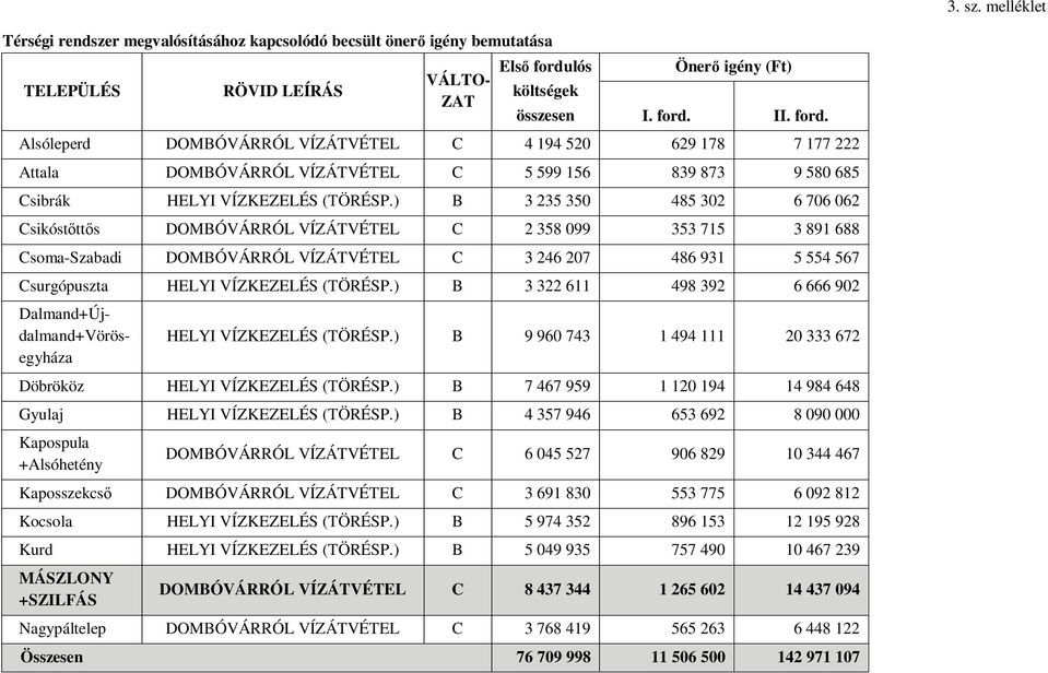 II. ford. Alsóleperd DOMBÓVÁRRÓL VÍZÁTVÉTEL C 4 194 520 629 178 7 177 222 Attala DOMBÓVÁRRÓL VÍZÁTVÉTEL C 5 599 156 839 873 9 580 685 Csibrák HELYI VÍZKEZELÉS (TÖRÉSP.