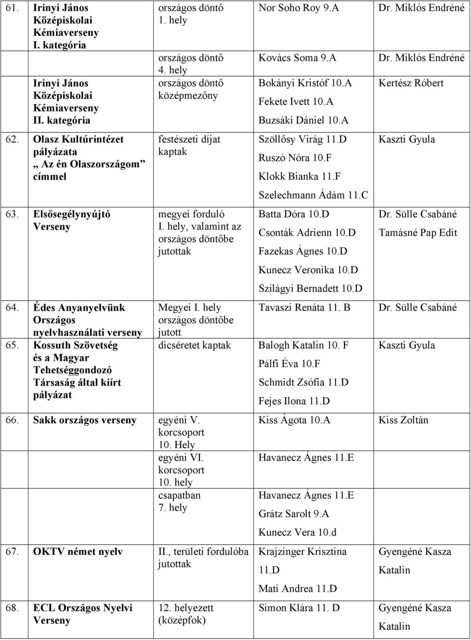 hely, valamint az be jutottak Megyei I. hely be jutott dicséretet kaptak 66. Sakk országos verseny egyéni V. korcsoport 10. Hely egyéni VI. korcsoport 10. hely csapatban 7. hely 67.
