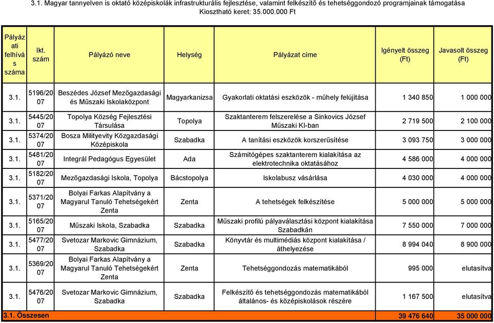 5182/20 5371/20 5165/20 5477/20 5369/20 Topolya Közég Fejleztéi Táruláa Boza Milityevity Közgazdaági Középikola Integrál Pedagógu Egyeület Topolya Szaktanterem felzerelée a Sinkovic Józef Műzaki