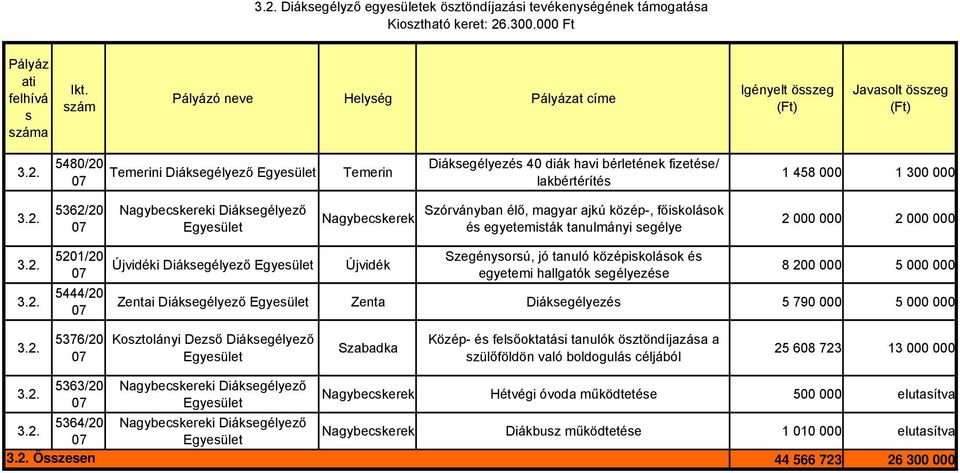 Diákegélyező Egyeület Nagybeckerek Szórványban élő, magyar ajkú közép-, főikoláok é egyetemiták tanulmányi egélye 2 000 000 2 000 000 5201/20 5444/20 Újvidéki Diákegélyező Egyeület Újvidék